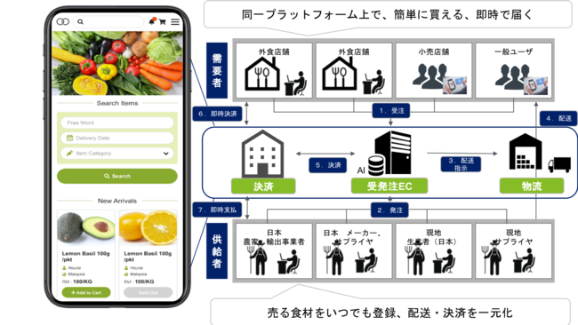 世界中の食材をワンストップで「売れる」「買える」ECプラットフォーム