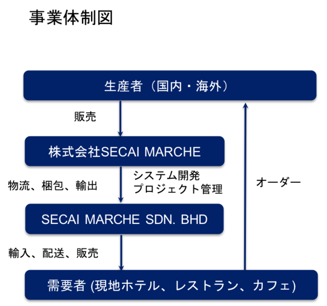 事業体制