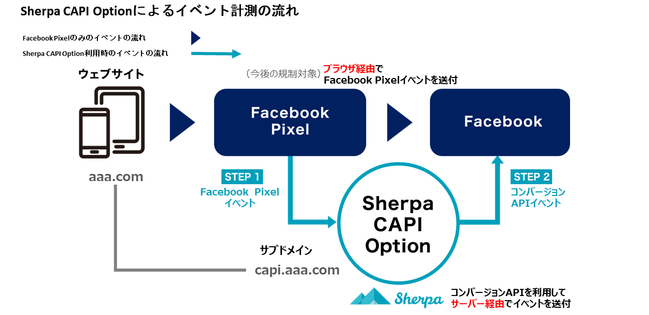 FacebookコンバージョンAPIの簡易連携を可能にする「Sherpa CAPI 