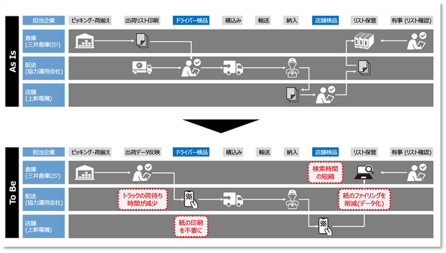 図1. 本システム導入で目指す姿