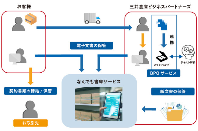 図：「なんでも書庫」のサービスイメージ