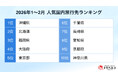 トラベルコ、2026年1～2月の人気国内旅行先ランキングを発表！1位は沖縄県