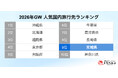 トラベルコ、2026年GW国内旅行先ランキングを発表！宮城県が前年比1.5倍の検索数で急上昇