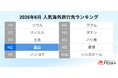 トラベルコ、人気海外旅行先ランキングを発表！韓国・釜山が前年比約1.7倍の検索数で4位に急上昇