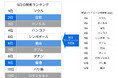 夏休みの人気旅行先ランキングを発表！海外は近場のアジア圏に人気がシフト、国内は長野県と静岡県が急上昇
