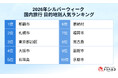 シルバーウィーク「国内旅行 目的地別人気ランキング」を発表！1位は那覇市、2位は札幌市　検索数前年比130％の函館市が9位に急上昇