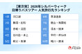 トラベルコ、シルバーウィーク「日帰りバスツアー人気ランキング」を発表！検索数が前年比2倍超に拡大　1位は東京発「河口湖」、大阪発「鳥取」