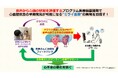 国際医療福祉大学と広島市立大学が音声解析技術による心臓病早期診断に関する基本特許を共同申請。AMED採択によりカルディオインテリジェンスとの連携で心血管疾患診療支援における医療機器の実用化フェーズへ