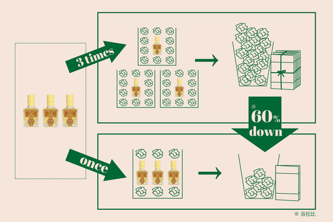 バルサミコ３本を1回のまとめ買いで梱包資材は約60％削減に（当社⽐）