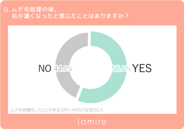 ムダ毛処理の方法を女性302人が評価 肌に優しいのは つるつる が長持ちする方法は ムダ毛に関するあのウワサについても聞いてみました 株式会社lamireのプレスリリース
