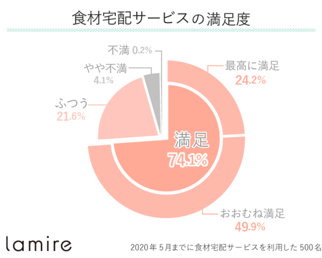 食材宅配サービスの満足度