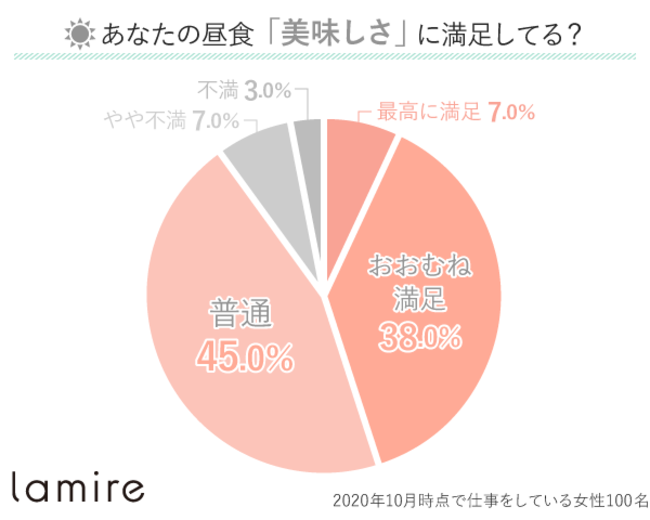 昼食の美味しさ満足度