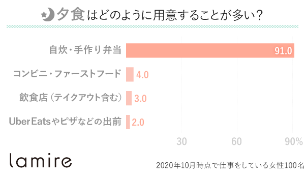 夕食の用意の仕方