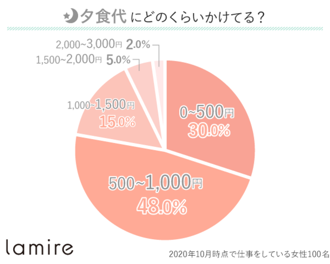 夕食の価格