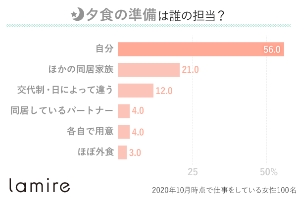 夕食の準備は誰か