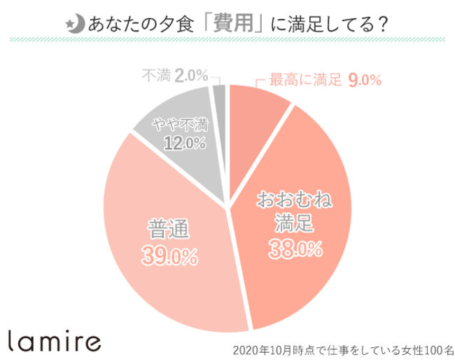 夕食の費用