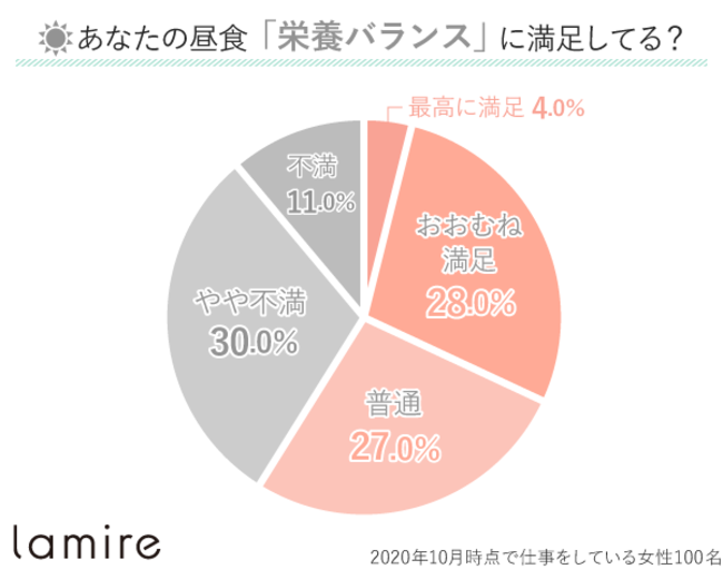 働く女性100人に食事に関するアンケート もっとも満足度が低いのは ランチの栄養バランス 株式会社lamireのプレスリリース