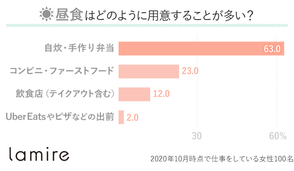 昼食の用意の仕方