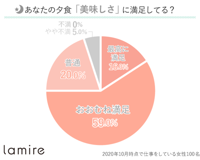 夕食の美味しさ満足度