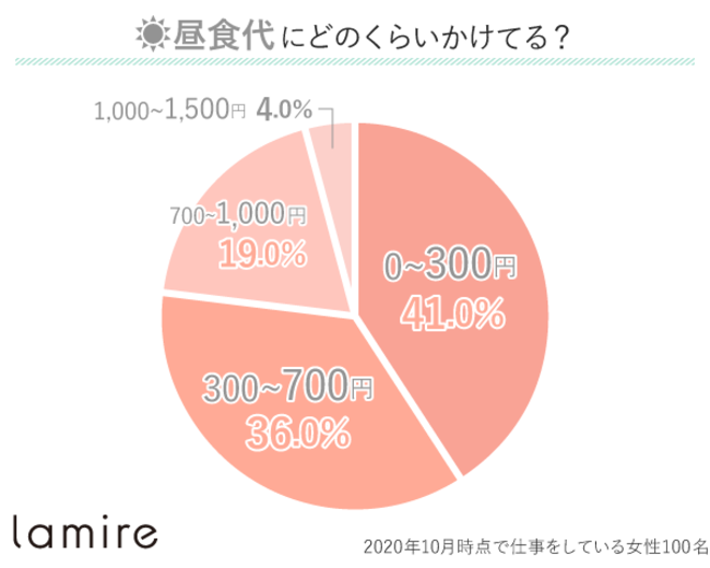 昼食の価格