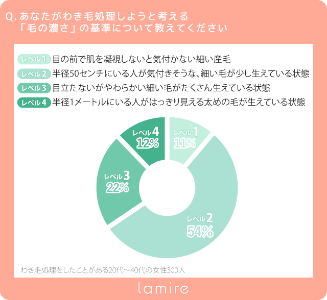 脇毛処理ってどうしてる 女性300人にアンケート みんなが満足した処理方法は 剃り残しってどうしてる 株式会社lamireのプレスリリース