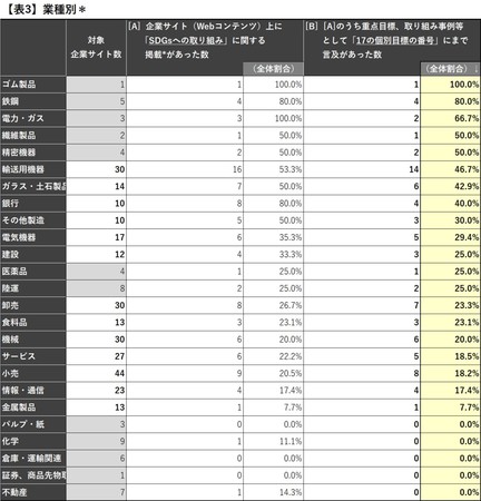 ［業種別］企業サイト「SDGsへの取り組み」掲載状況