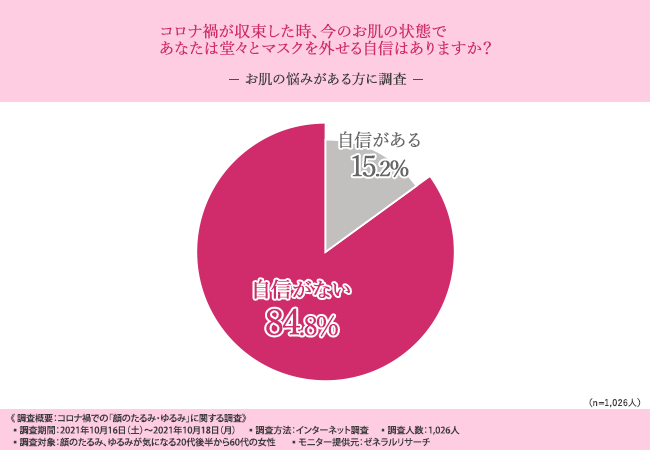 顔のたるみ ゆるみに悩む女性は9割近く 約半数が マッサージが効果的 ということを知らないと回答 株式会社ハウス オブ ローゼのプレスリリース