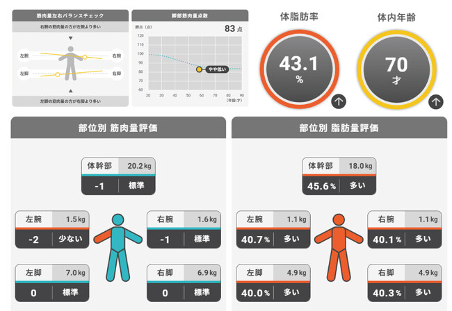 タニタフィットで体脂肪率・体内年齢等、専用アプリでもデータの可視化が可能。