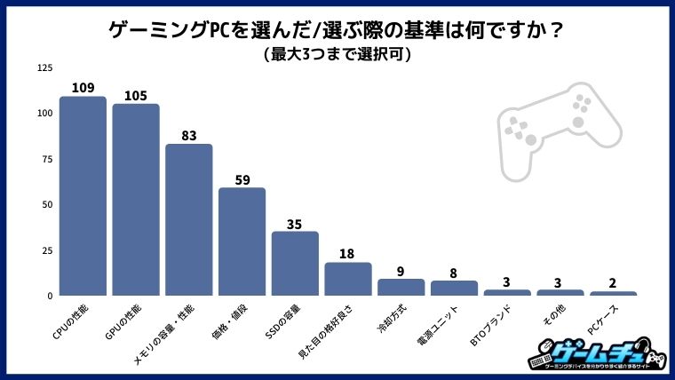 ゲーミングpcを選ぶときに重要視するのは ゲーミングデバイスメディア ゲーム チュ がゲーミングpcに関するアンケート調査結果を発表 マクリのプレスリリース