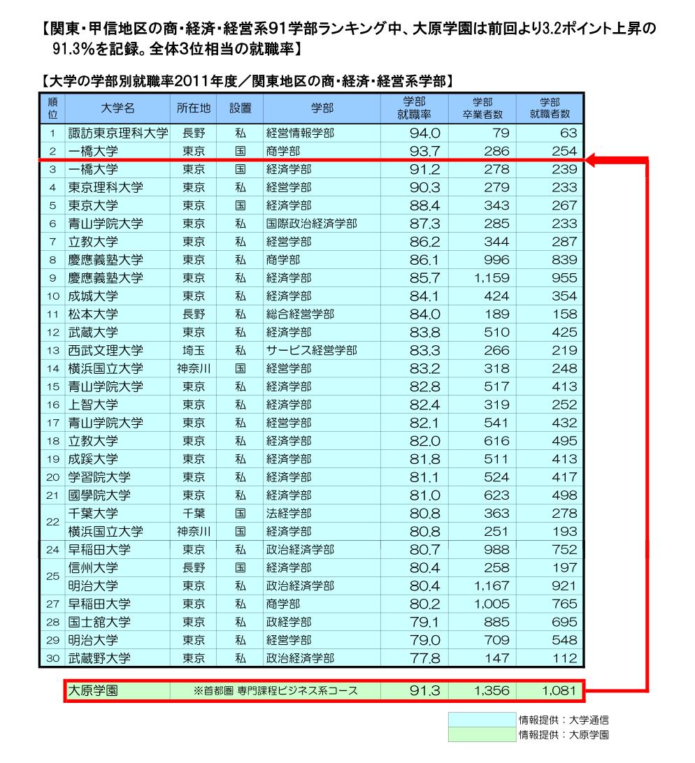 『大学と専門学校の就職および資格取得状況比較 調査報告』 Vol.2｜NPO法人 高校ネットワークのプレスリリース