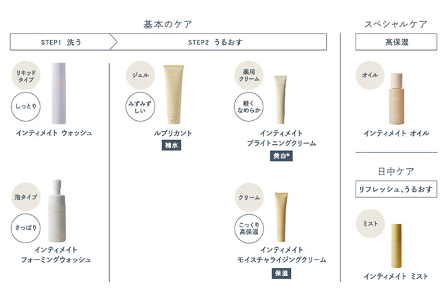 ＊メラニンの生成を抑え、シミ、そばかすを防ぐ