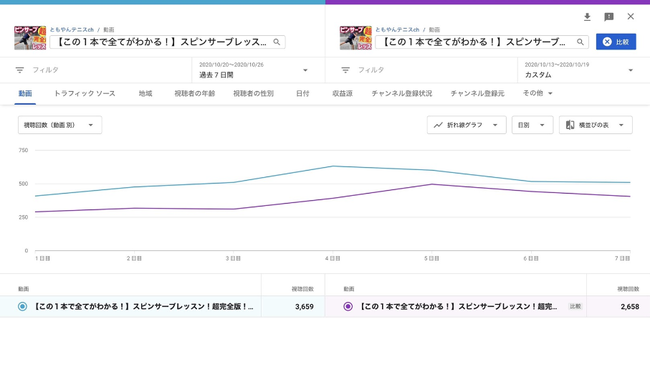 7日間の再生回数が向上