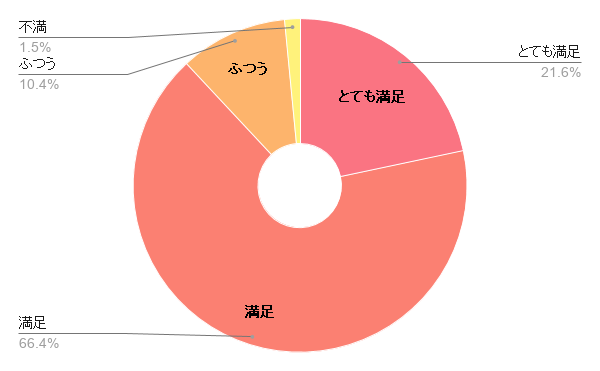 88.1％と高い満足度に（とても満足＋満足の合計／2ヶ月目修了時）