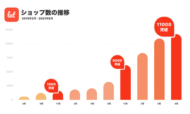 ショップ数の推移