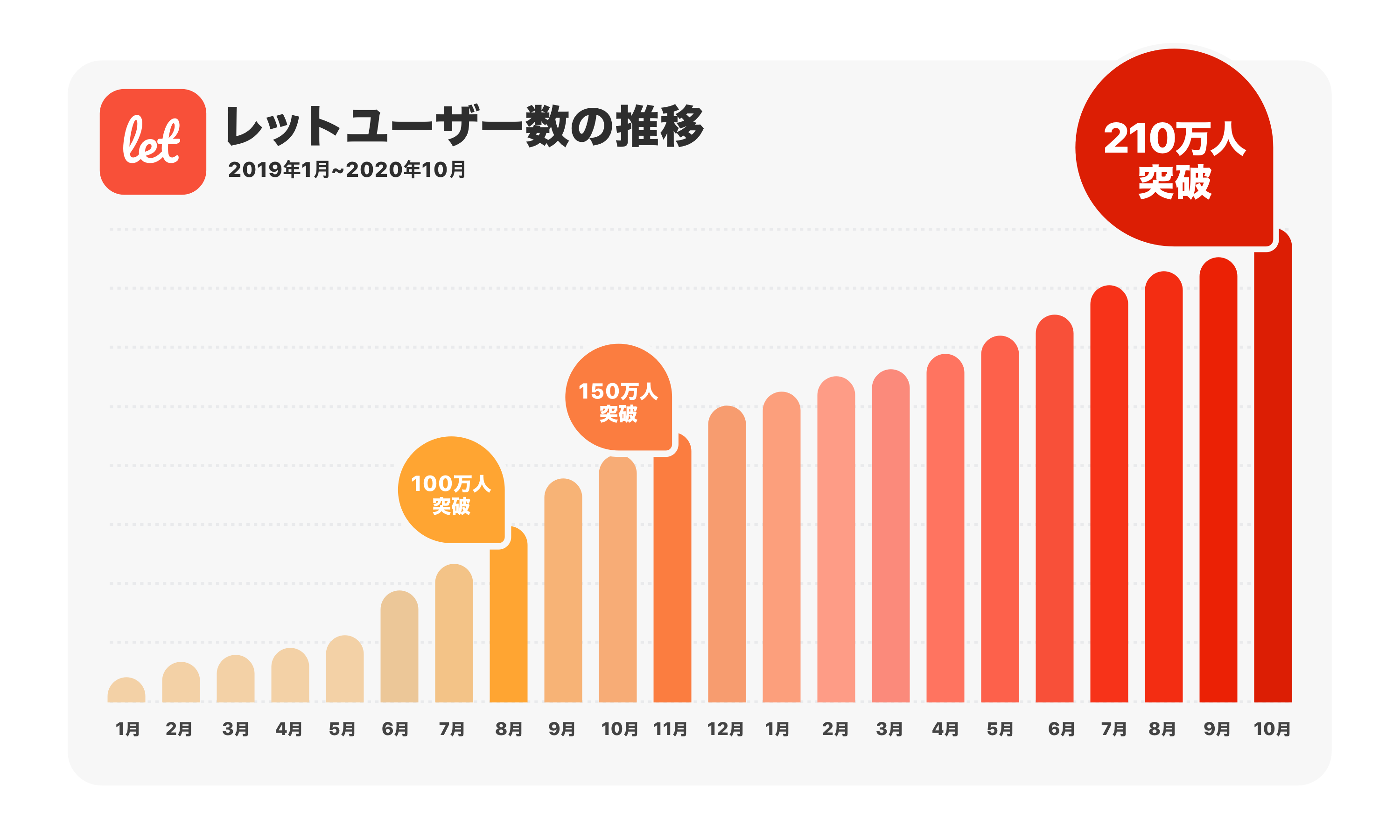 訳あり品のマーケット Let レット ユーザー数が210万人を突破 コロナ禍の影響に加え 新tvcmで利用者増加 株式会社レットのプレスリリース