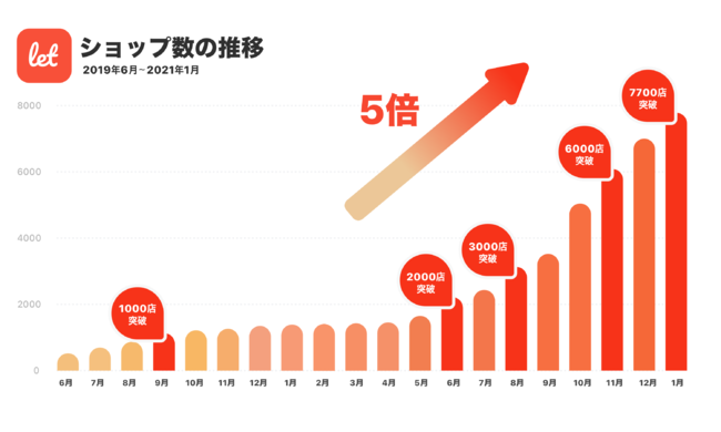 登録ショップ数の推移