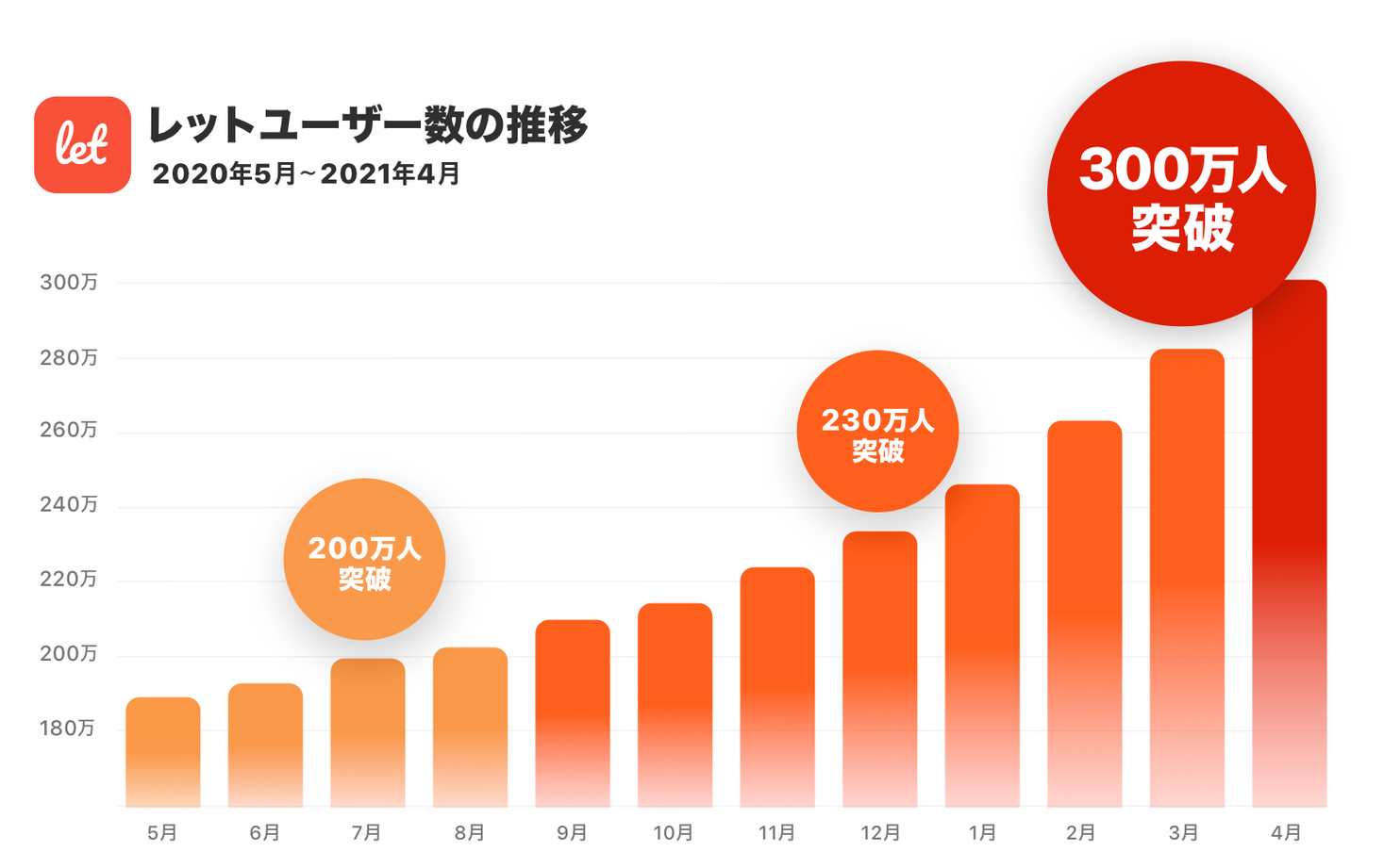 訳あり品/食品ロス削減のマーケット「Let（レット）」、ユーザー数が300万人を突破！緊急事態宣言下でのフードロス増加により急成長、記念SALEも開催。