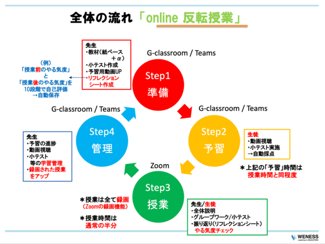 日本初事例 Zoom 授業と ハイブリッド手元動画 を使ったオンライン反転授業 株式会社wenessのプレスリリース