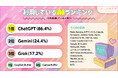 【推し活ユーザーのAI活用調査】雑談・相談目的が50.2%と最多！ ChatGPTが人気を牽引、恋愛や占いなど「意外な用途」も広がる