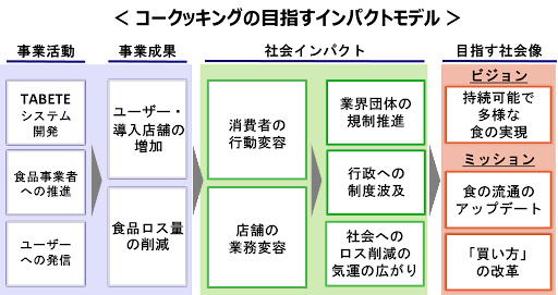 KIBOW社会投資ファンド、フードロス削減に取り組む株式会社コークッキングに出資 　 食の作り手と消費者をつなぐマッチングプラットフォームの構築へ