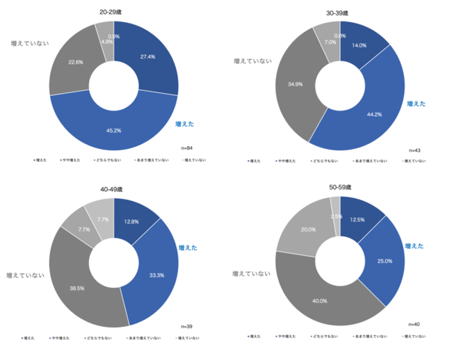 コロナ禍になり、自由時間が増えた(年代別）