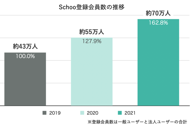 Schoo登録会員数推移