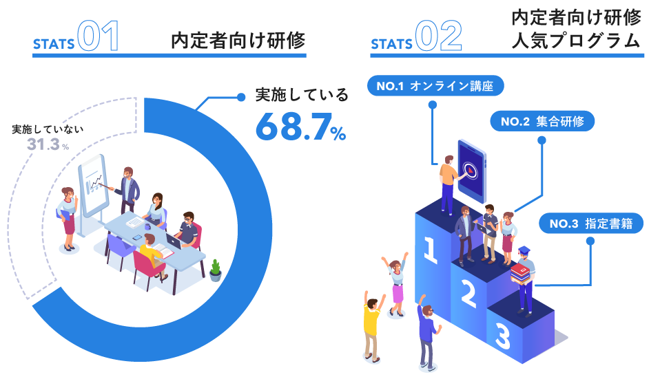 国内最大級の社会人向け学習動画サービス Schoo 自社調査 人事50名が回答 新卒採用企業の約7割が内定者研修を実施 最も人気の研修方法はオンライン講座 株式会社schooのプレスリリース