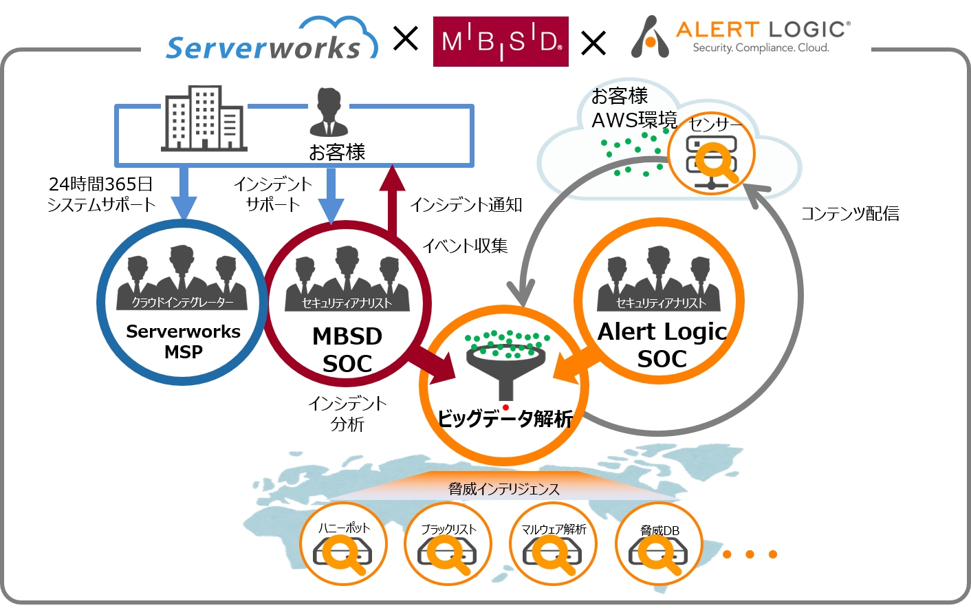 AWSプレミアコンサルティングパートナーのサーバーワークス、AWS環境に特化したセキュリティ製品Alert Logicと監視サービスの包括型as-a-Serviceの提供を開始