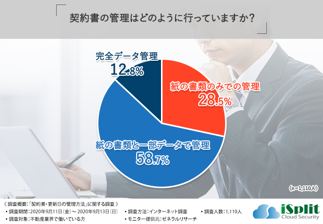 【不動産業界で働く方に大調査！】半数以上が「契約書や更新日の