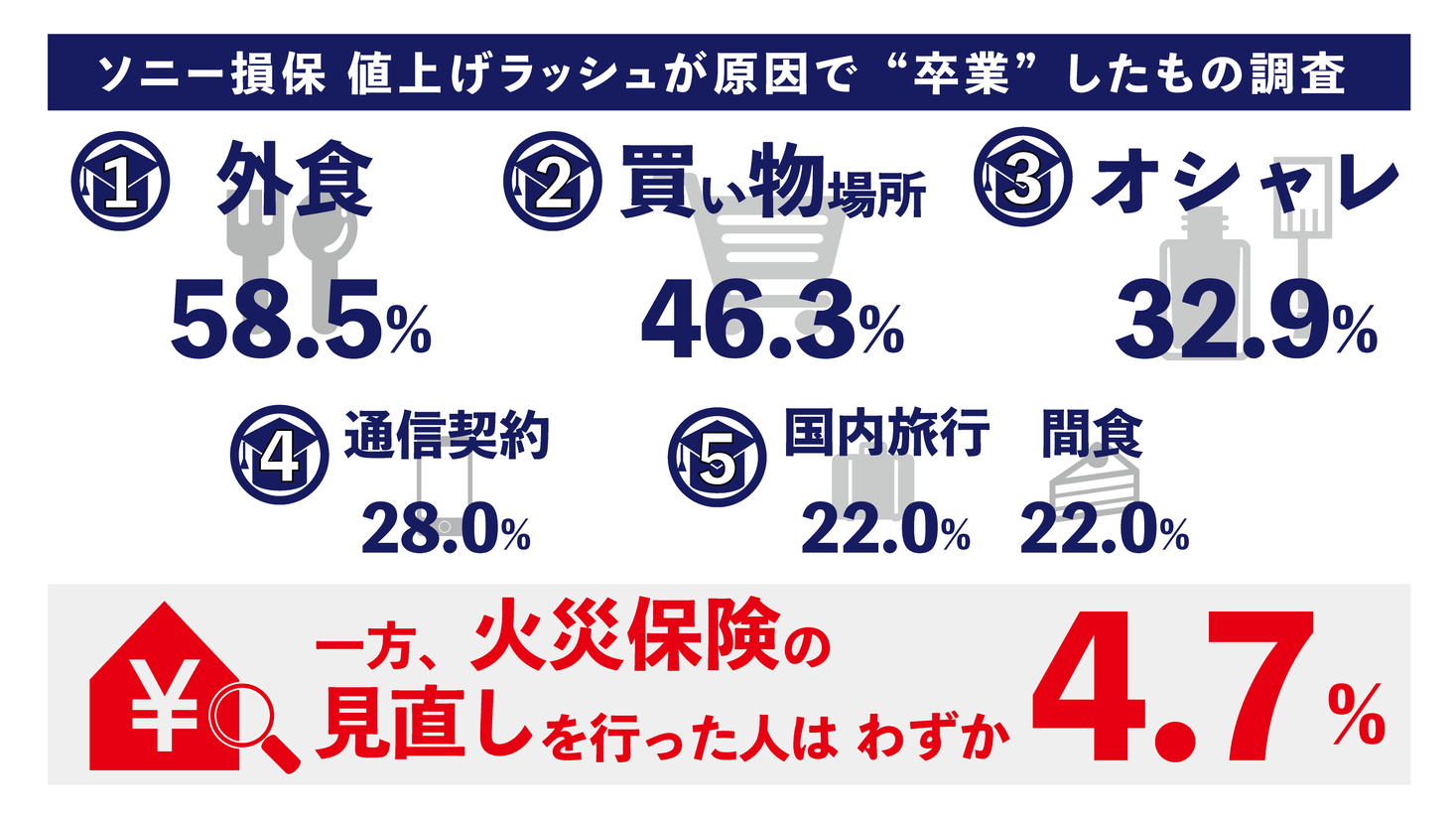 値上げラッシュが原因で“卒業“した習慣の第一位は「外食を控える