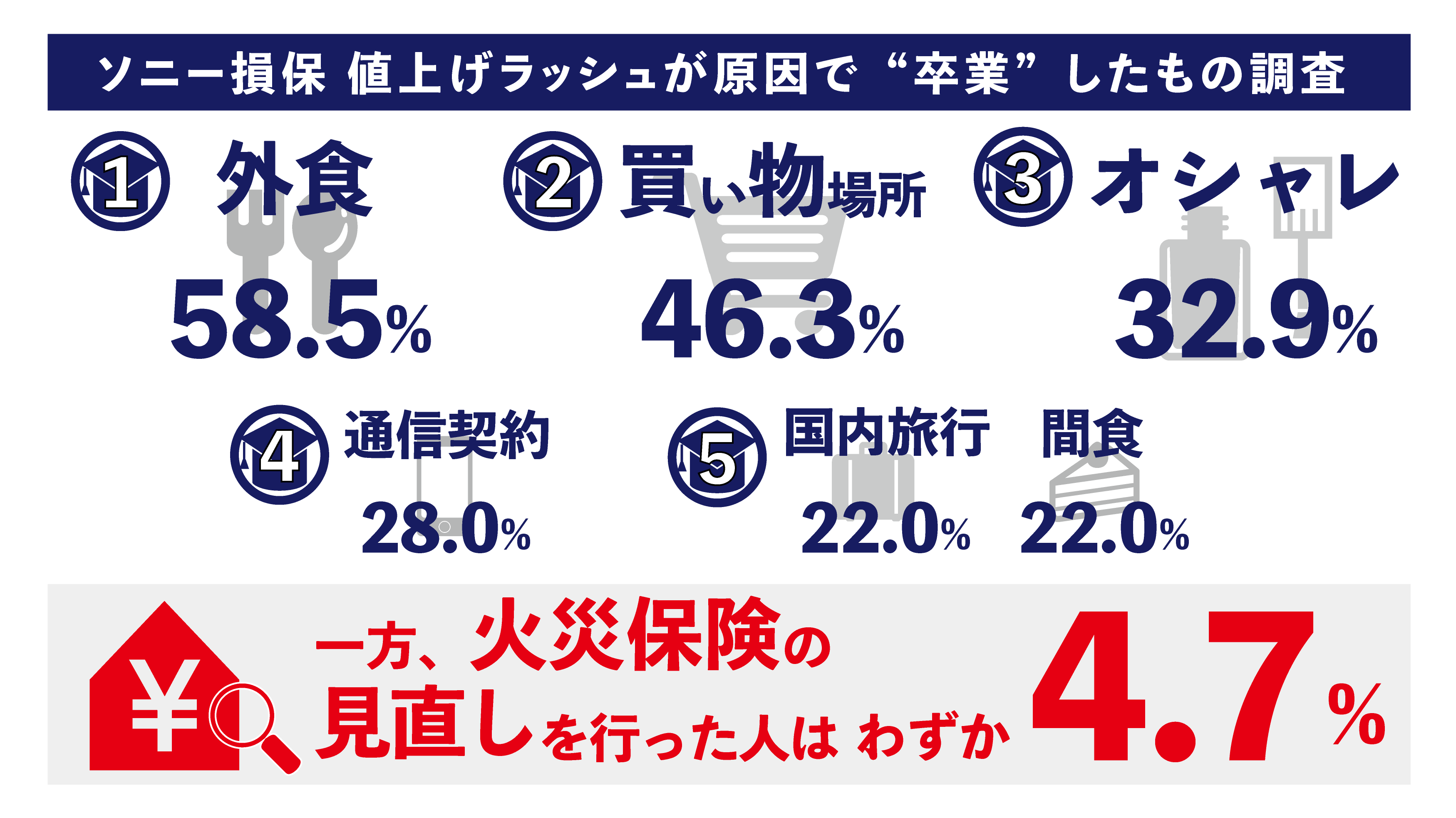 値上げラッシュが原因で“卒業“した習慣の第一位は「外食を控える」節約