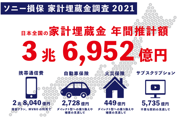 固定費にみる 家計埋蔵金 日本全国で年間推計3兆6 952億円にも 通信費 自動車 保険 火災保険等の見直しで1世帯平均6万2 555円の節約可能性あり ソニー損害保険株式会社のプレスリリース