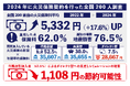 【2024年に火災保険の契約をした全国200人調査】2024年10月に火災保険が過去最大級の値上げ 全国200家庭の平均火災保険料は2年間で5,332円増加!火災保険加入時の重視ポイント1位は保険料に
