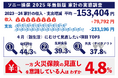 2025年“値上げラッシュ”加速を受けて家計実態調査を実施 1年前と比較して家計収支は平均153,404円のマイナス 半数以上が暮らしに余裕がなくなったと回答 一方火災保険にはまだ見直しの余地あり!?